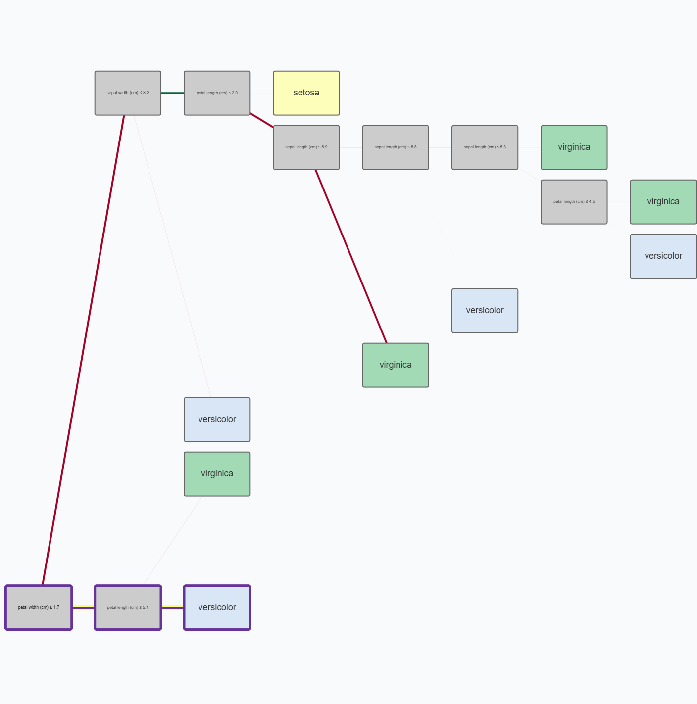 Rule and Counterfactual Rules Centered Layout on point click